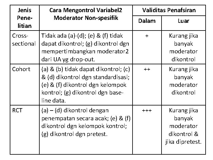 Jenis Penelitian Cara Mengontrol Variabel 2 Moderator Non-spesifik Validitas Penafsiran Dalam Luar Cross. Tidak