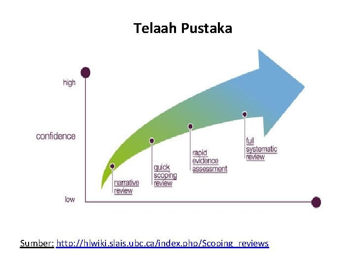 Telaah Pustaka Sumber: http: //hlwiki. slais. ubc. ca/index. php/Scoping_reviews 