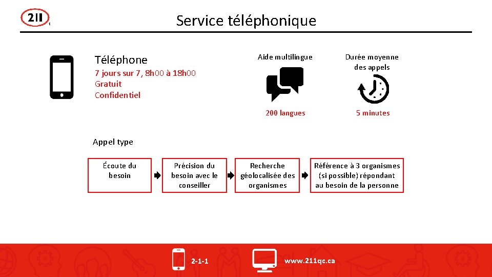 Service téléphonique Téléphone Aide multilingue Durée moyenne des appels 200 langues 5 minutes 7