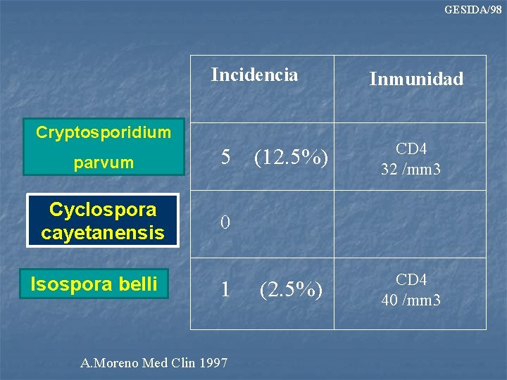 GESIDA/98 Incidencia Cryptosporidium parvum 5 Cyclospora cayetanensis 0 Isospora belli 1 A. Moreno Med