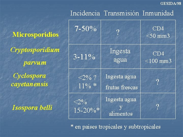 GESIDA/98 Incidencia Transmisión Inmunidad Microsporidios Cryptosporidium parvum Cyclospora cayetanensis Isospora belli 7 -50% 3