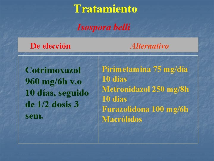 Tratamiento Isospora belli De elección Cotrimoxazol 960 mg/6 h v. o 10 días, seguido