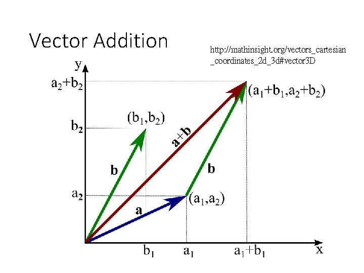 Vector Addition http: //mathinsight. org/vectors_cartesian _coordinates_2 d_3 d#vector 3 D 