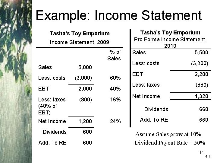 Example: Income Statement Tasha’s Toy Emporium Income Statement, 2009 % of Sales Less: costs