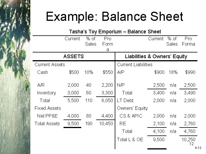 Example: Balance Sheet Tasha’s Toy Emporium – Balance Sheet Current % of Sales Pro