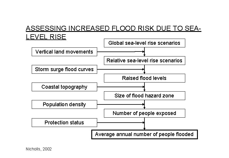ASSESSING INCREASED FLOOD RISK DUE TO SEALEVEL RISE Global sea-level rise scenarios Vertical land