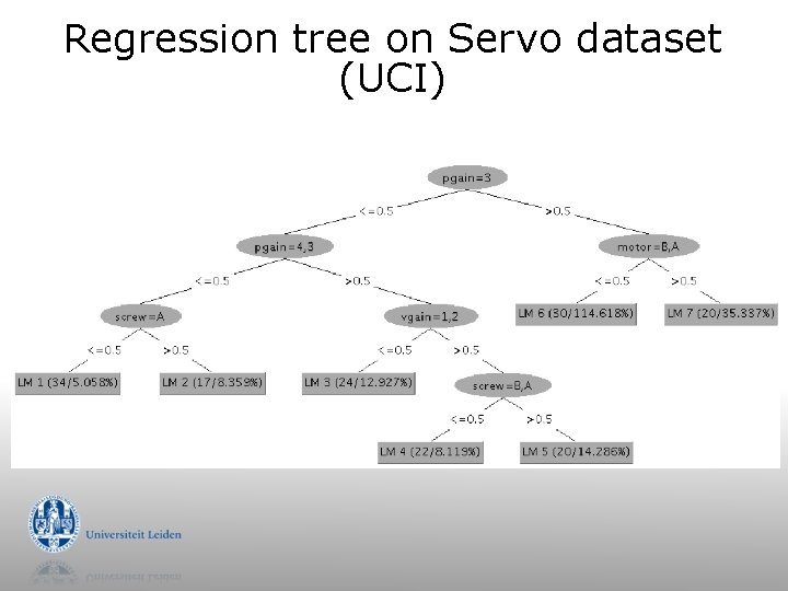 Regression tree on Servo dataset (UCI) 