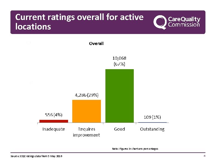 Current ratings overall for active locations Note: Figures in chart are percentages Source: CQC