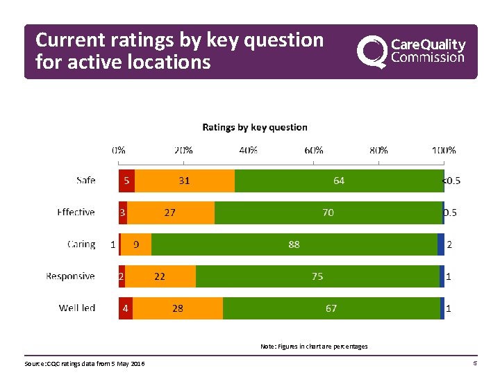 Current ratings by key question for active locations Note: Figures in chart are percentages