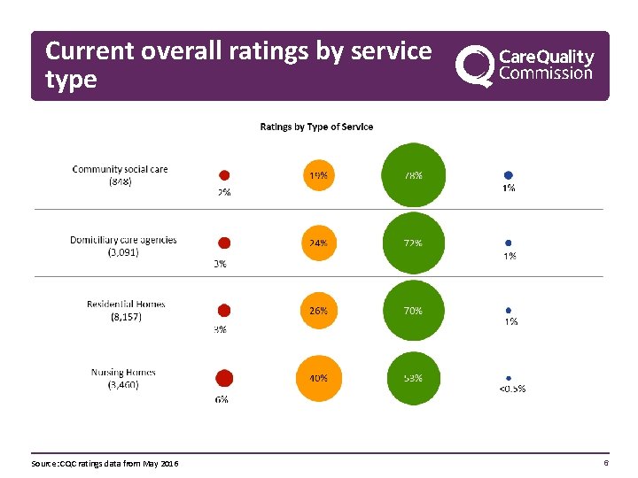 Current overall ratings by service type Source: CQC ratings data from May 2016 6