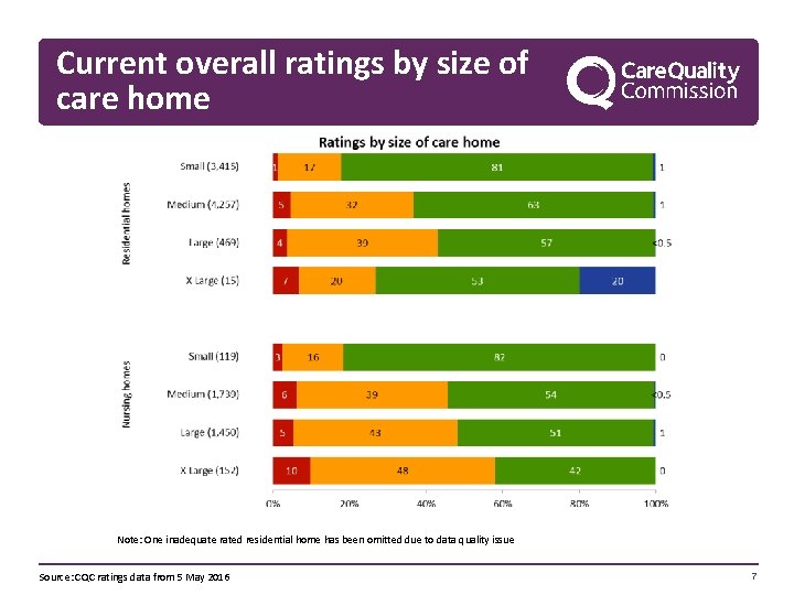 Current overall ratings by size of care home Note: One inadequate rated residential home