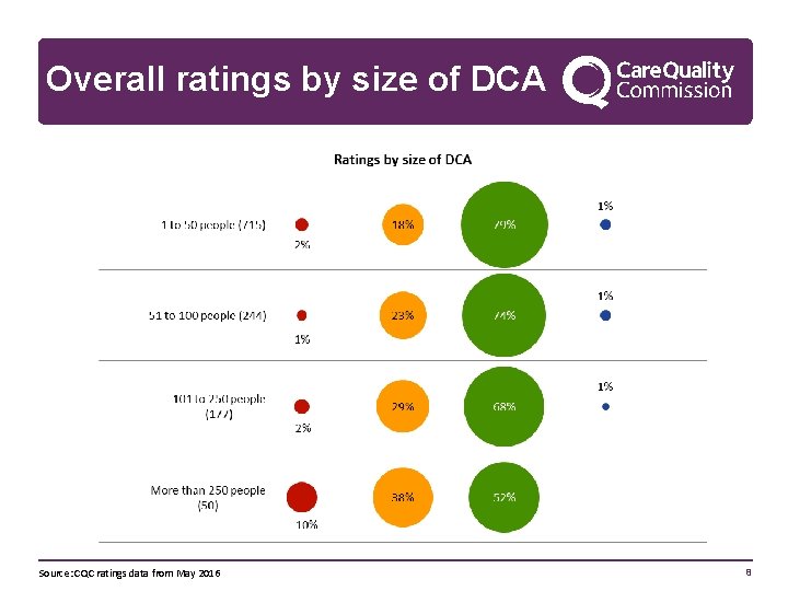 Overall ratings by size of DCA Source: CQC ratings data from May 2016 8