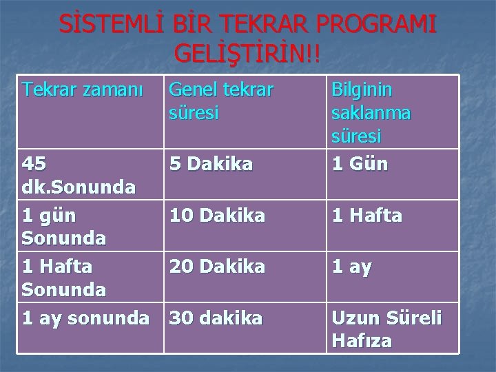 SİSTEMLİ BİR TEKRAR PROGRAMI GELİŞTİRİN!! Tekrar zamanı Genel tekrar süresi 45 dk. Sonunda 1