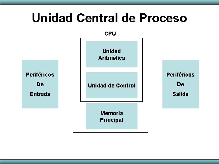 Unidad Central de Proceso CPU Unidad Aritmética Periféricos De Periféricos Unidad de Control Entrada