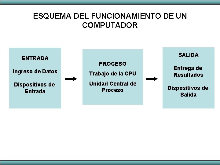 ESQUEMA DEL FUNCIONAMIENTO DE UN COMPUTADOR ENTRADA SALIDA PROCESO Ingreso de Datos Trabajo de