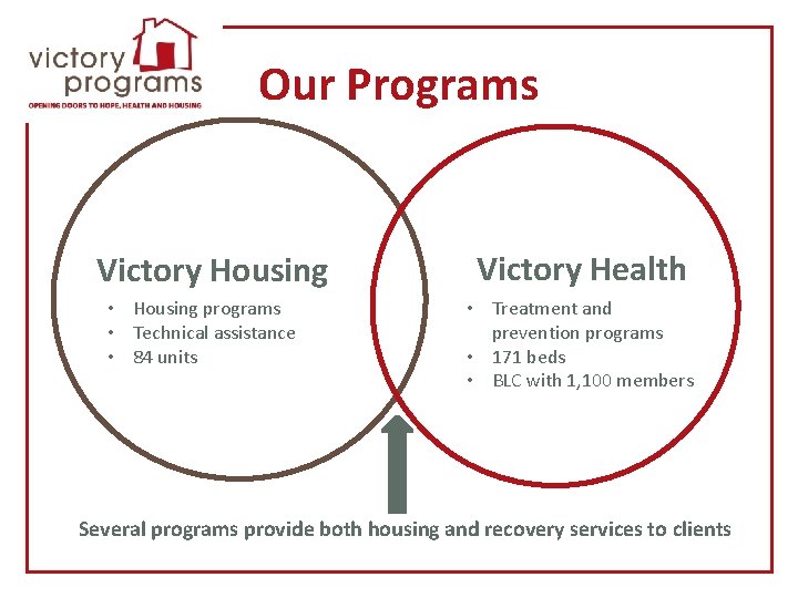 Our Programs Victory Housing • Housing programs • Technical assistance • 84 units Victory