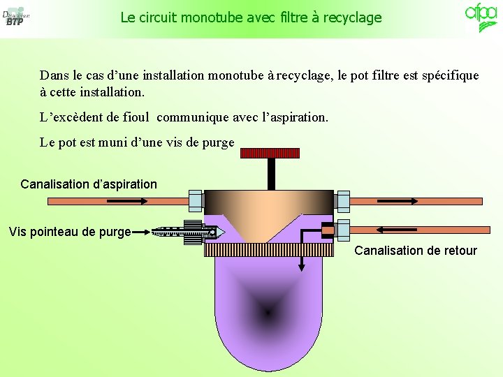 Le circuit monotube avec filtre à recyclage Dans le cas d’une installation monotube à