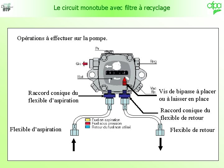 Le circuit monotube avec filtre à recyclage Opérations à effectuer sur la pompe. Raccord