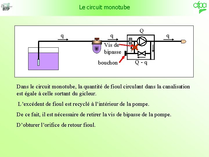 Le circuit monotube q q Q q Vis de bipasse bouchon Q-q Dans le