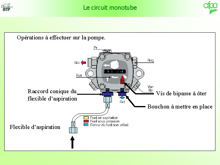 Le circuit monotube Opérations à effectuer sur la pompe. Raccord conique du flexible d’aspiration
