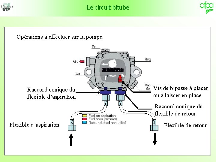 Le circuit bitube Opérations à effectuer sur la pompe. Raccord conique du flexible d’aspiration