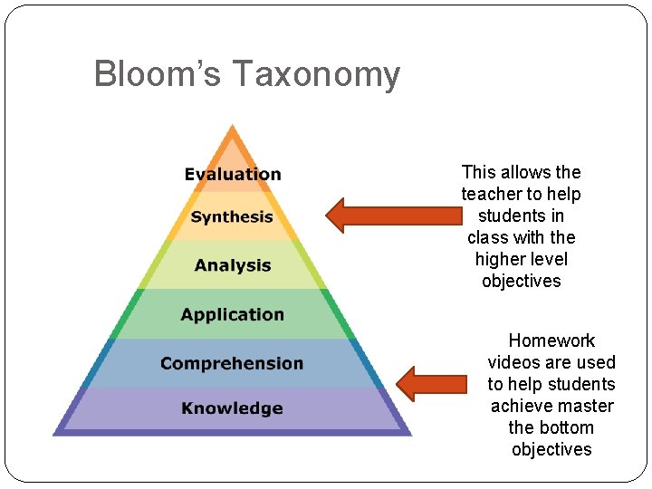 Bloom’s Taxonomy This allows the teacher to help students in class with the higher