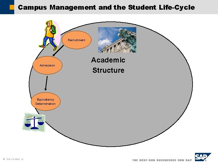 Campus Management and the Student Life-Cycle Recruitment Admission Equivalency Determination ã SAP AG 2004