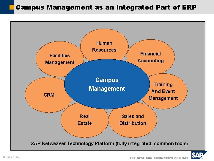 Campus Management as an Integrated Part of ERP Human Resources Financial Accounting Facilities Management