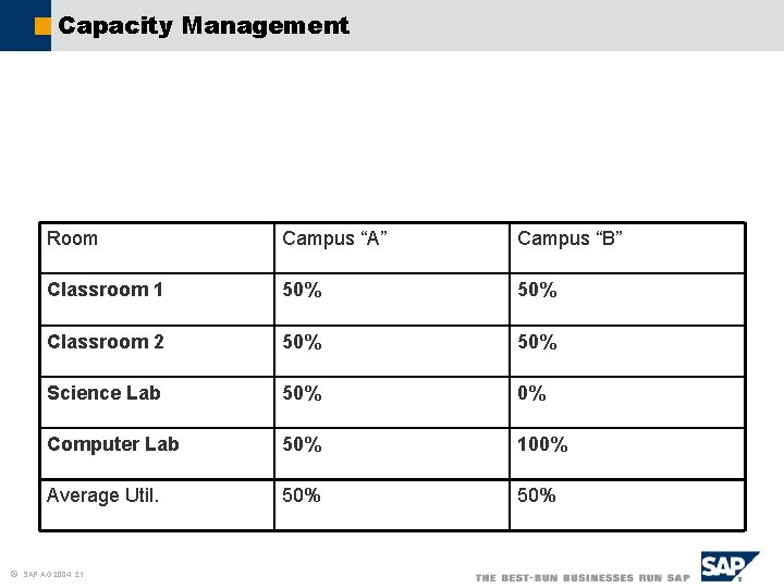 Capacity Management The Bottleneck Concept…Which Campus Can Grow? Room Campus “A” Campus “B” Classroom