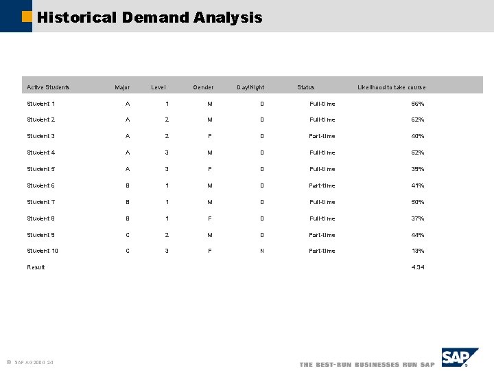Historical Demand Analysis Active Students Major Level Gender Day/Night Status Likelihood to take course