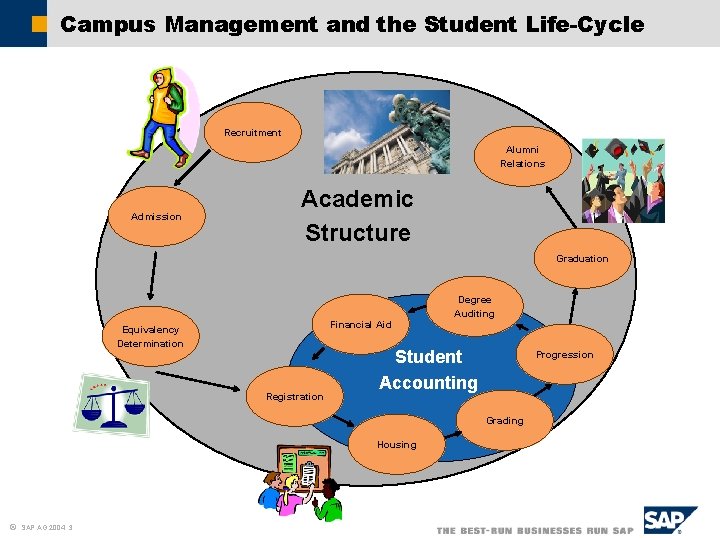 Campus Management and the Student Life-Cycle Recruitment Alumni Relations Admission Academic Structure Graduation Financial