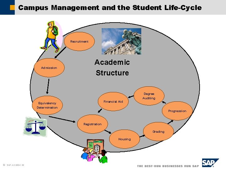 Campus Management and the Student Life-Cycle Recruitment Admission Academic Structure Financial Aid Equivalency Determination