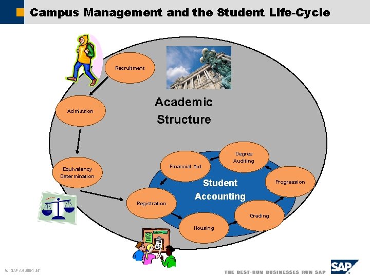 Campus Management and the Student Life-Cycle Recruitment Admission Academic Structure Financial Aid Equivalency Determination