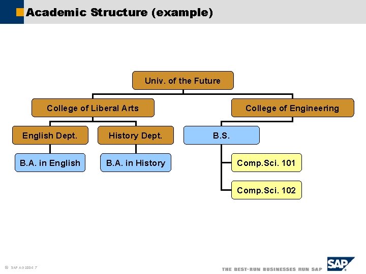 Academic Structure (example) Univ. of the Future College of Liberal Arts English Dept. History