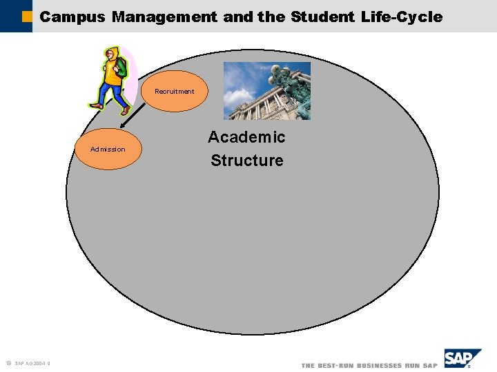 Campus Management and the Student Life-Cycle Recruitment Admission ã SAP AG 2004 9 ã