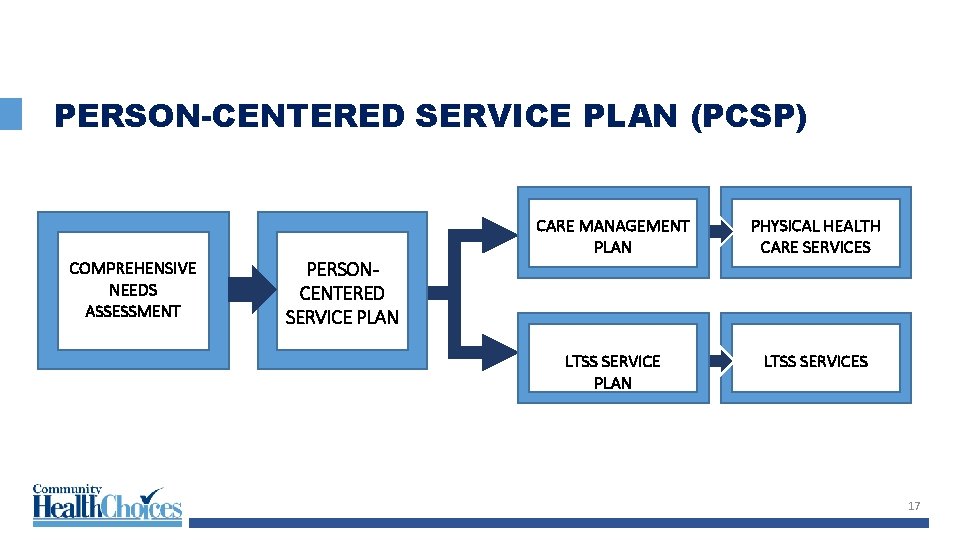 PERSON-CENTERED SERVICE PLAN (PCSP) COMPREHENSIVE NEEDS ASSESSMENT PERSONCENTERED SERVICE PLAN CARE MANAGEMENT PLAN PHYSICAL