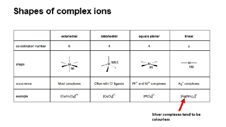 Silver complexes tend to be colourless Silver complexes tend to be colourless