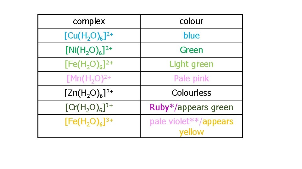 complex colour [Cu(H 2 O)6]2+ blue [Ni(H 2 O)6]2+ Green [Fe(H 2 O)6]2+ Light