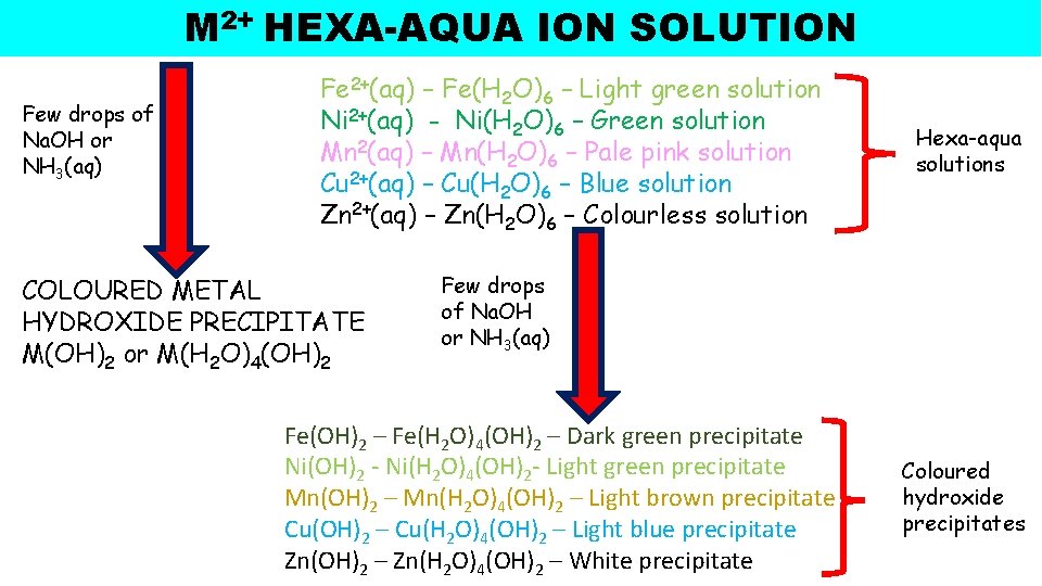 M 2+ HEXA-AQUA ION SOLUTION Few drops of Na. OH or NH 3(aq) Fe M 2+ HEXA-AQUA ION SOLUTION Few drops of Na. OH or NH 3(aq) Fe