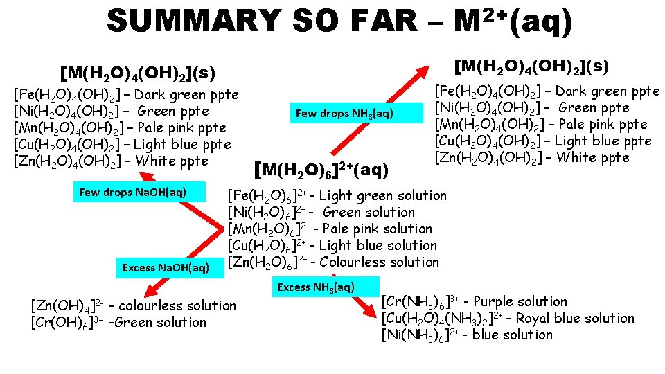 SUMMARY SO FAR – [M(H 2 O)4(OH)2](s) [Fe(H 2 O)4(OH)2] – Dark green ppte