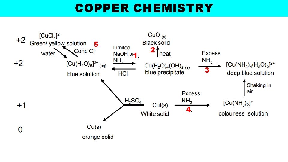 COPPER CHEMISTRY 5. 1. 2. 3. 4. COPPER CHEMISTRY 5. 1. 2. 3. 4.