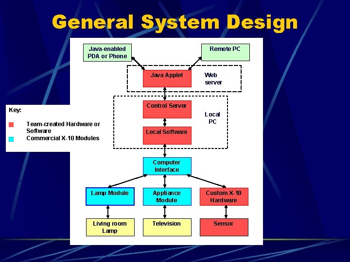 General System Design Java-enabled PDA or Phone Remote PC Java Applet Web server Control