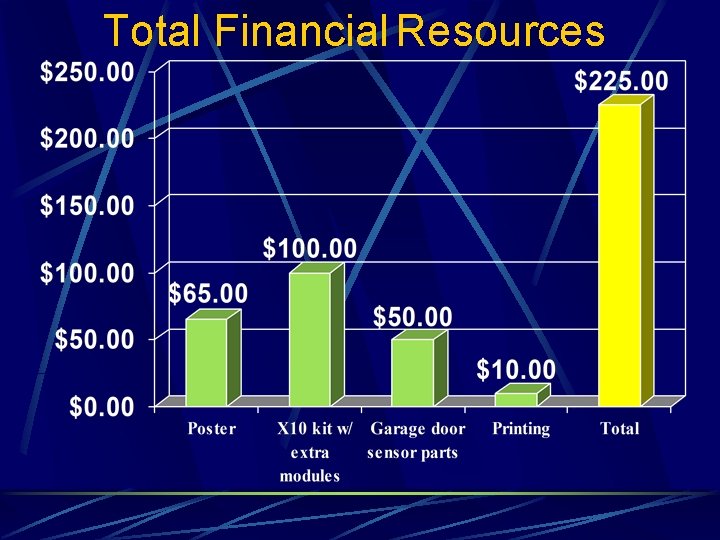 Total Financial Resources 