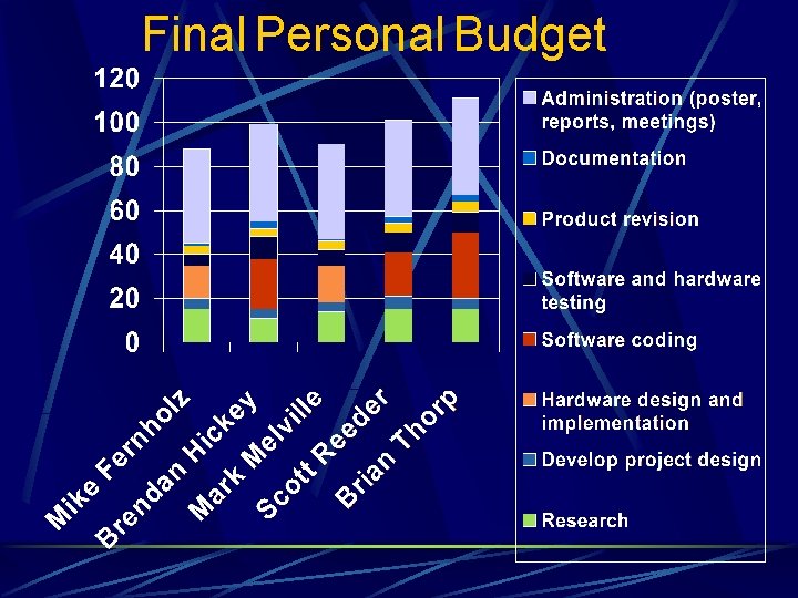 Final Personal Budget 