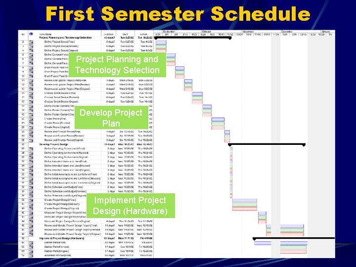 First Semester Schedule Project Planning and Technology Selection Develop Project Plan Implement Project Design