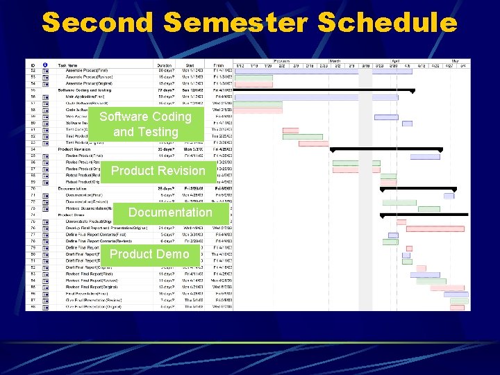 Second Semester Schedule Software Coding and Testing Product Revision Documentation Product Demo 