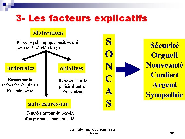 3 - Les facteurs explicatifs Motivations Force psychologique positive qui pousse l’individu à agir
