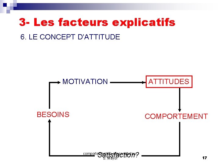 3 - Les facteurs explicatifs 6. LE CONCEPT D’ATTITUDE MOTIVATION BESOINS ATTITUDES COMPORTEMENT Satisfaction?