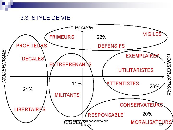 3. 3. STYLE DE VIE PLAISIR FRIMEURS PROFITEURS DEFENSIFS EXEMPLAIRES DECALES ENTREPRENANTS UTILITARISTES 11%