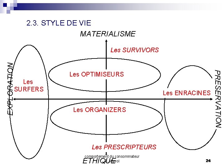 2. 3. STYLE DE VIE MATERIALISME Les OPTIMISEURS Les SURFERS Les ENRACINES Les ORGANIZERS